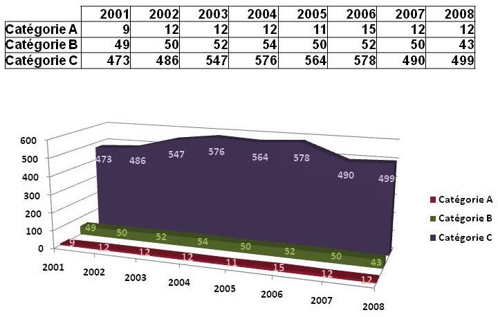 EVOLUTION DU PERSONNEL PAR CATEGORIE